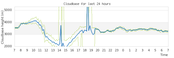 Graph of cloud cover for the last 24 hours