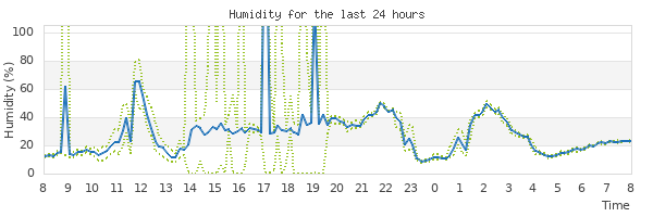 Graph of humidity for the last 24 hours