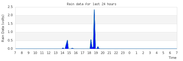 Graph of rain for the last 24 hours