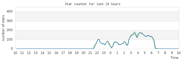 Graph of star count for the last 24 hours
