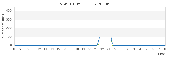 Graph of star count for the last 24 hours