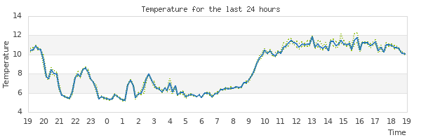 Graph of temperature for the last 24 hours