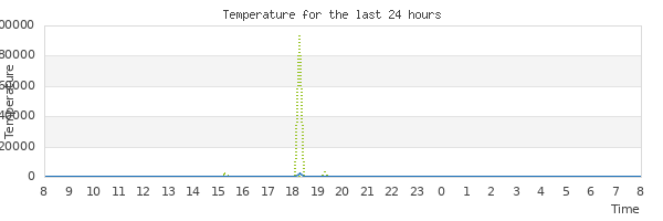 Graph of temperature for the last 24 hours