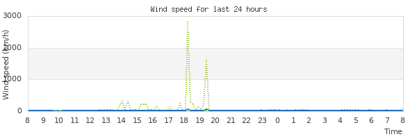 Graph of wind speed for the last 24 hours