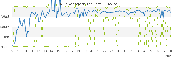 Graph of wind direction for the last 24 hours